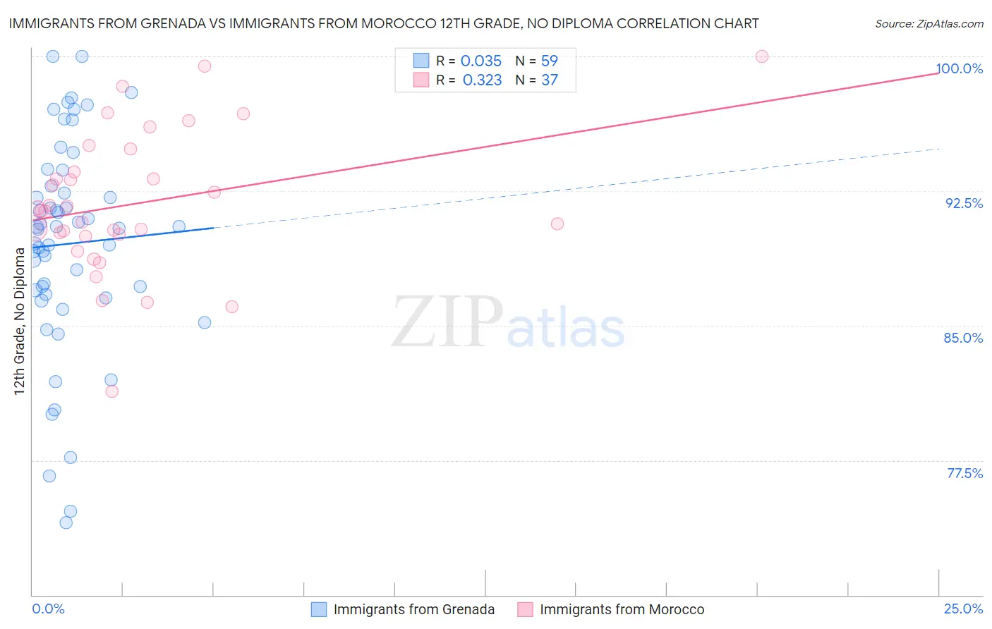 Immigrants from Grenada vs Immigrants from Morocco 12th Grade, No Diploma