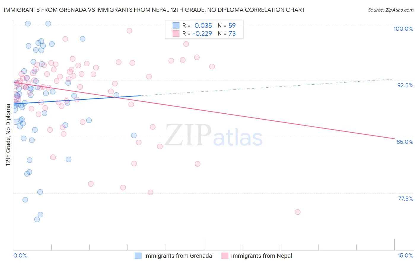 Immigrants from Grenada vs Immigrants from Nepal 12th Grade, No Diploma
