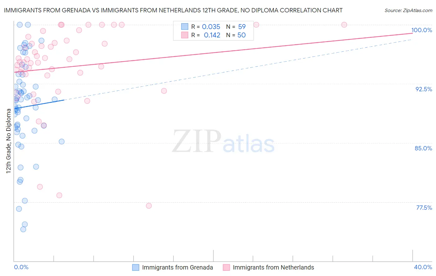 Immigrants from Grenada vs Immigrants from Netherlands 12th Grade, No Diploma