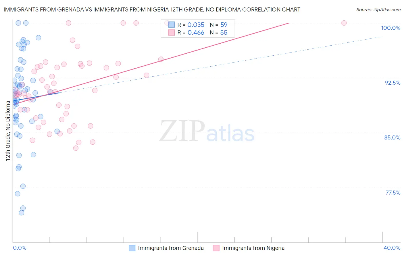 Immigrants from Grenada vs Immigrants from Nigeria 12th Grade, No Diploma