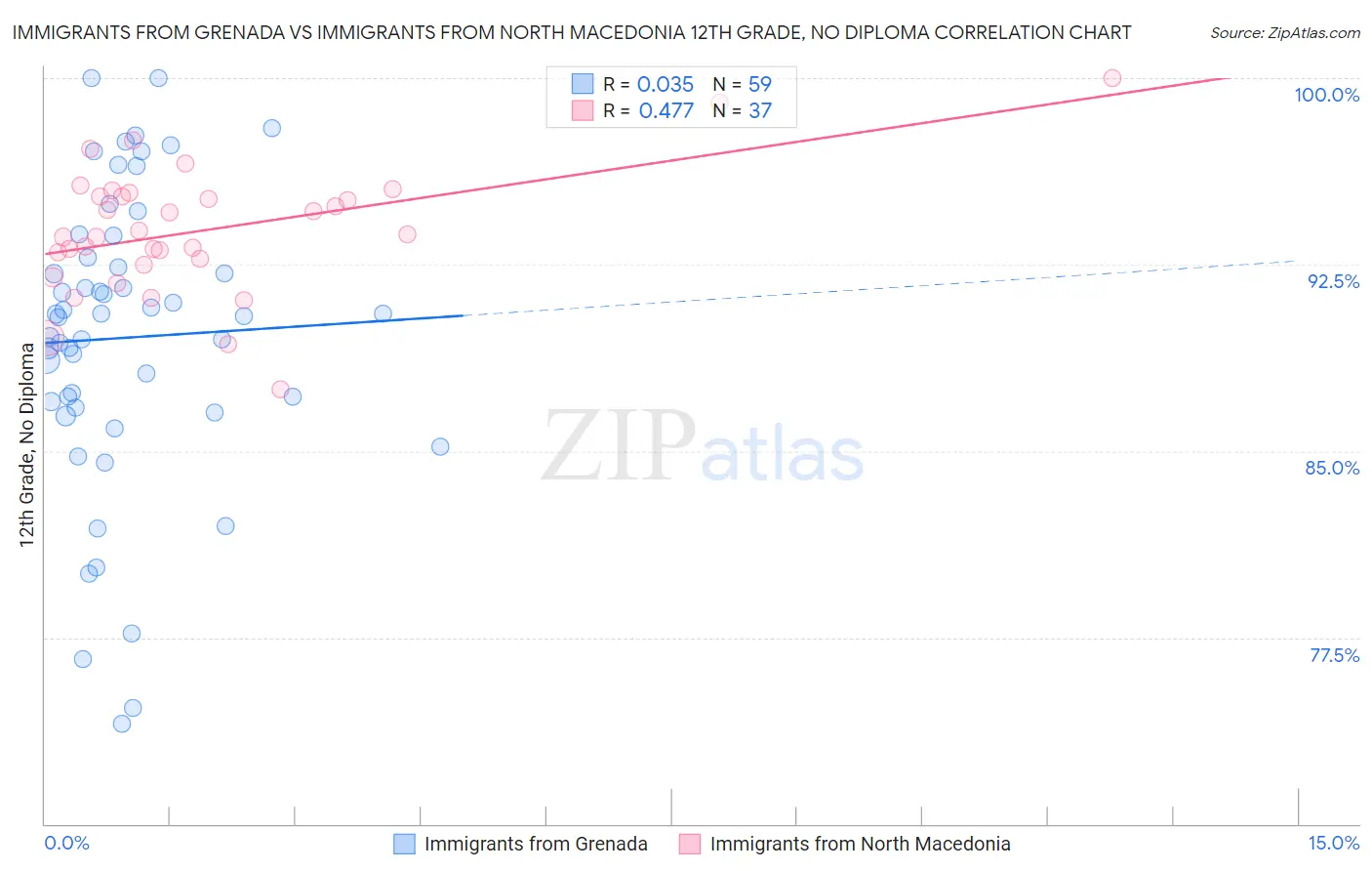 Immigrants from Grenada vs Immigrants from North Macedonia 12th Grade, No Diploma