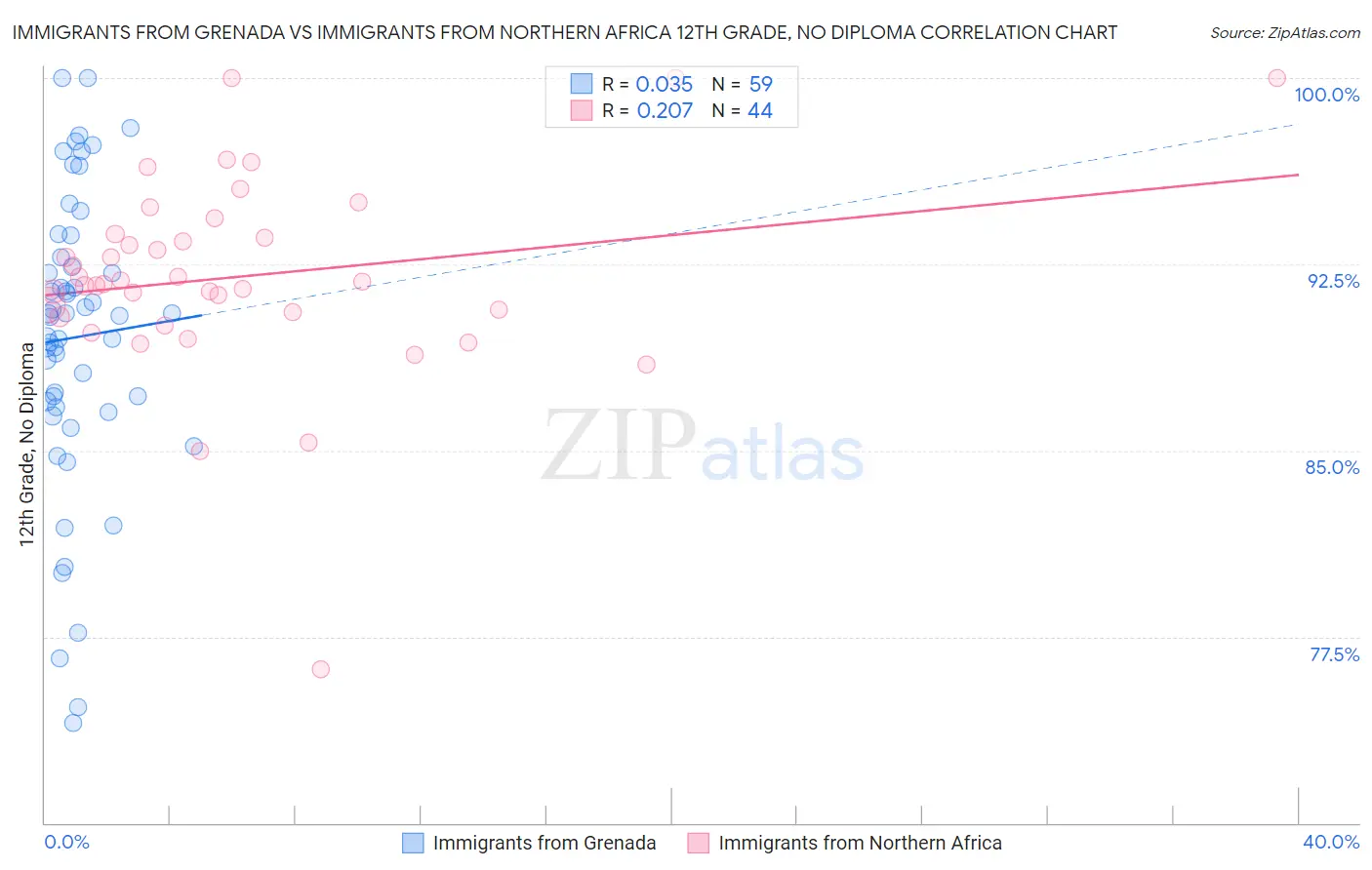 Immigrants from Grenada vs Immigrants from Northern Africa 12th Grade, No Diploma