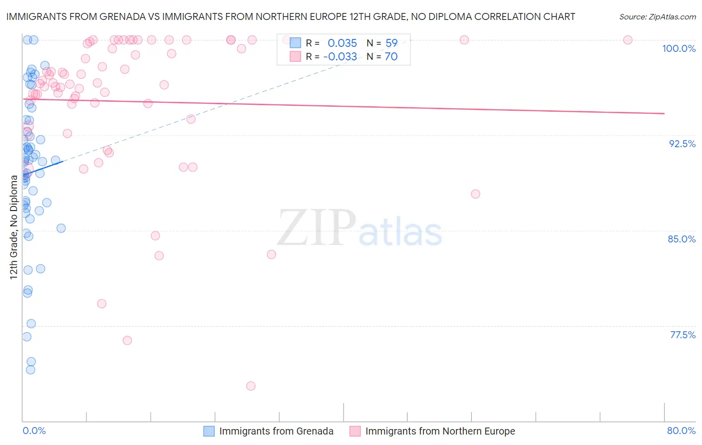 Immigrants from Grenada vs Immigrants from Northern Europe 12th Grade, No Diploma