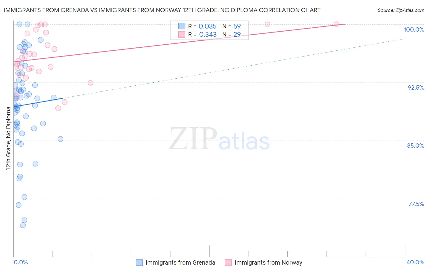 Immigrants from Grenada vs Immigrants from Norway 12th Grade, No Diploma