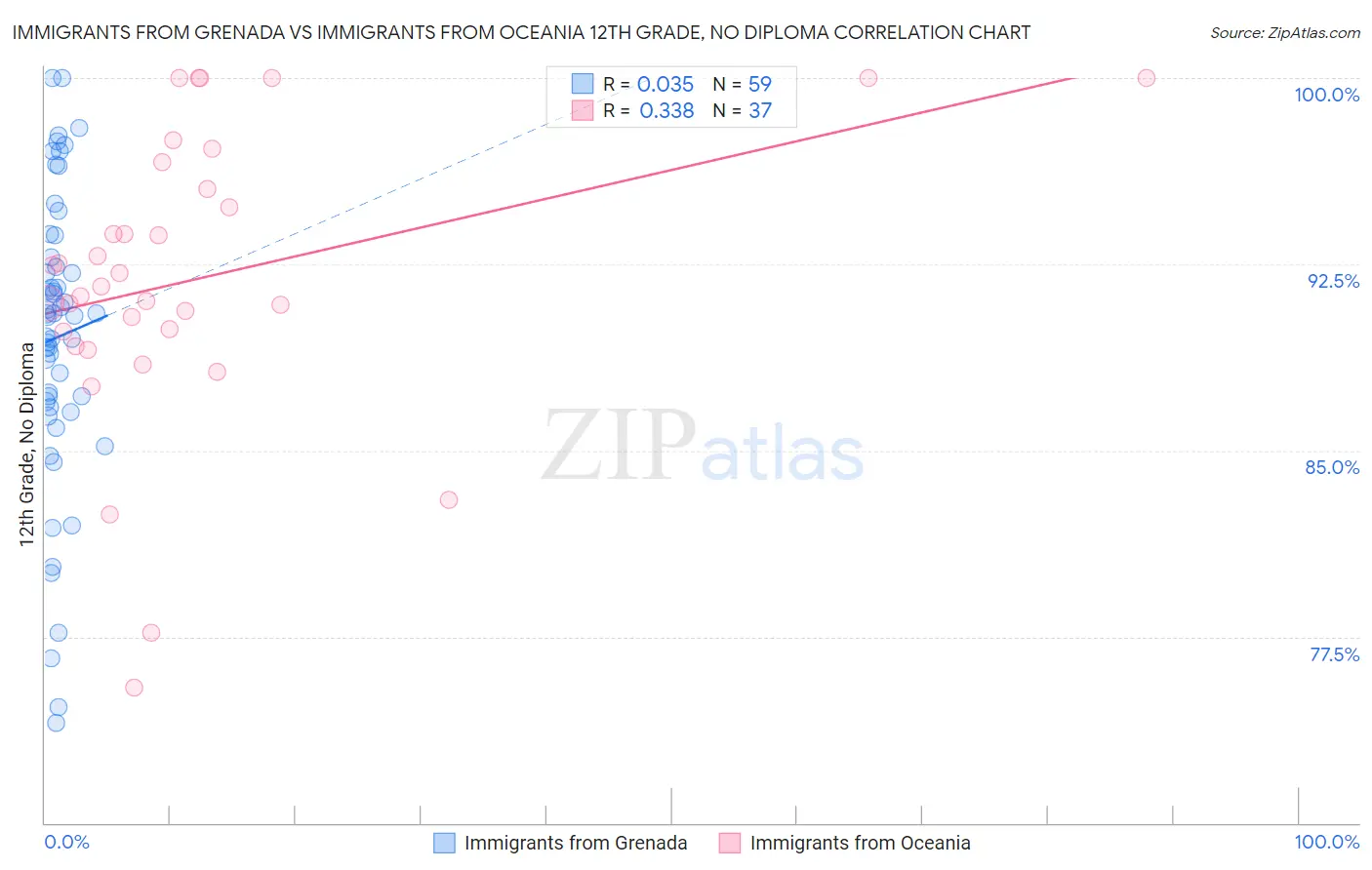 Immigrants from Grenada vs Immigrants from Oceania 12th Grade, No Diploma