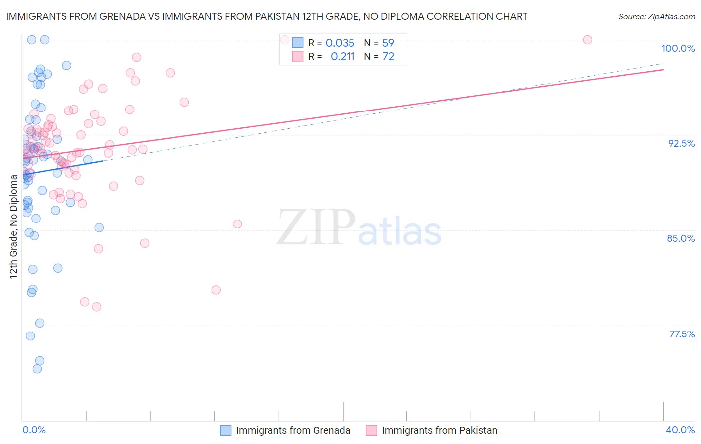 Immigrants from Grenada vs Immigrants from Pakistan 12th Grade, No Diploma