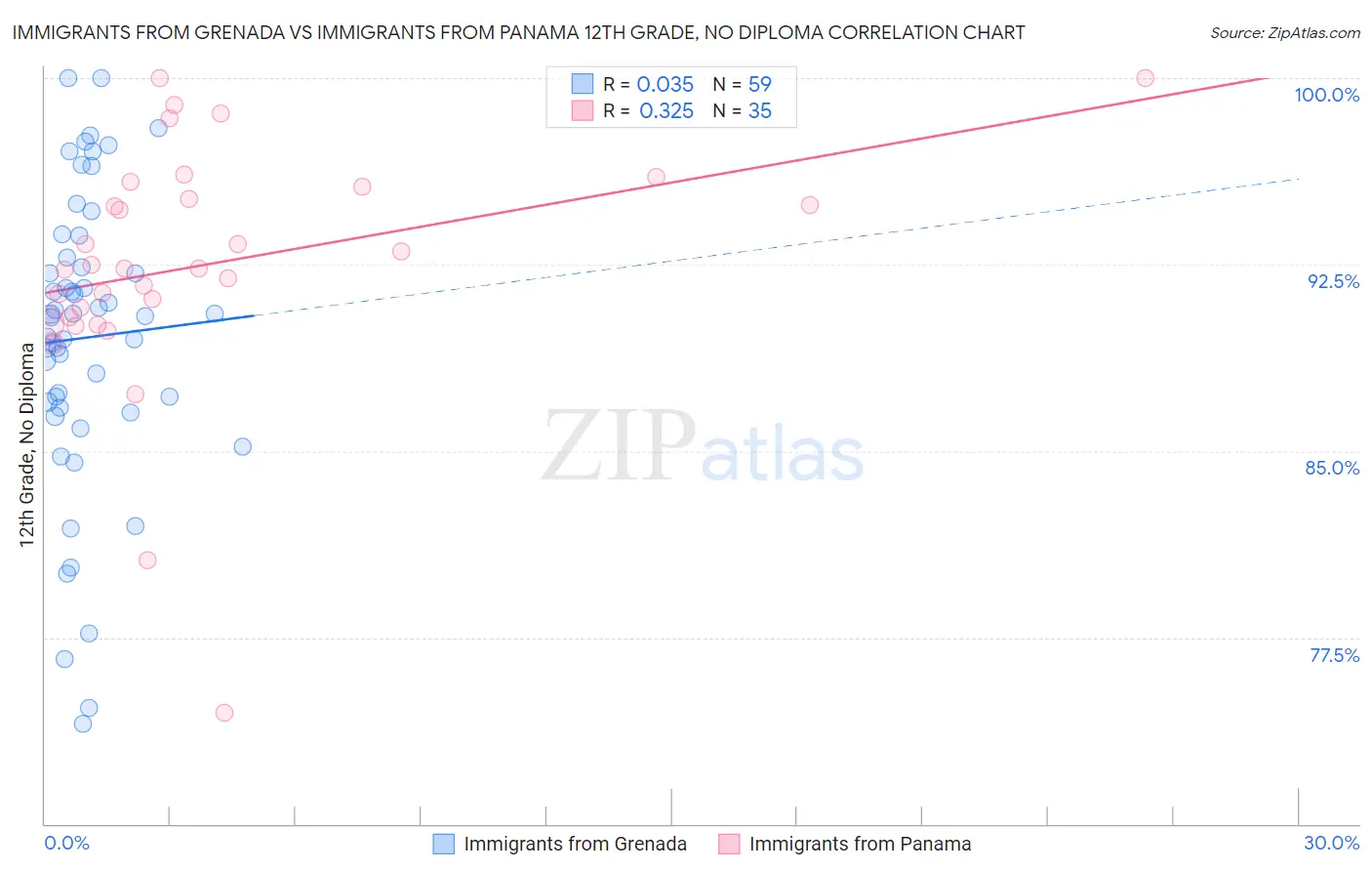 Immigrants from Grenada vs Immigrants from Panama 12th Grade, No Diploma