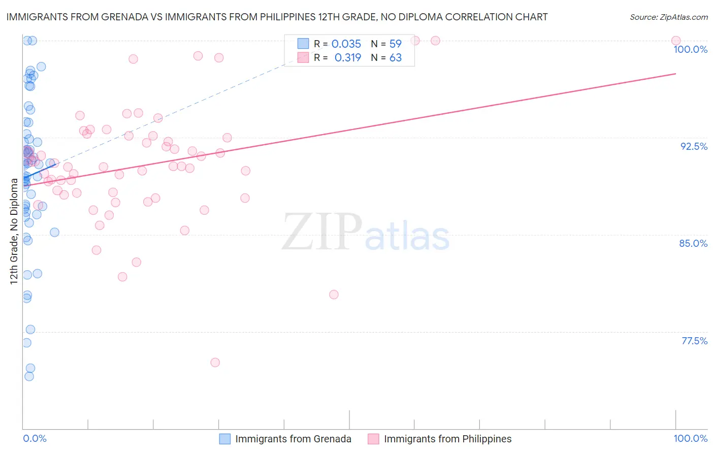 Immigrants from Grenada vs Immigrants from Philippines 12th Grade, No Diploma