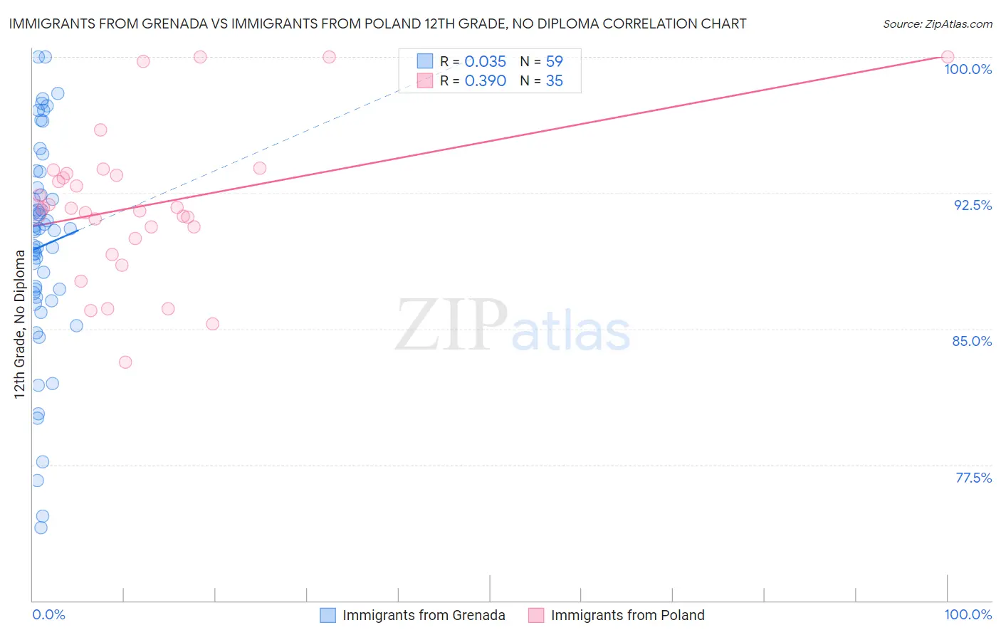 Immigrants from Grenada vs Immigrants from Poland 12th Grade, No Diploma