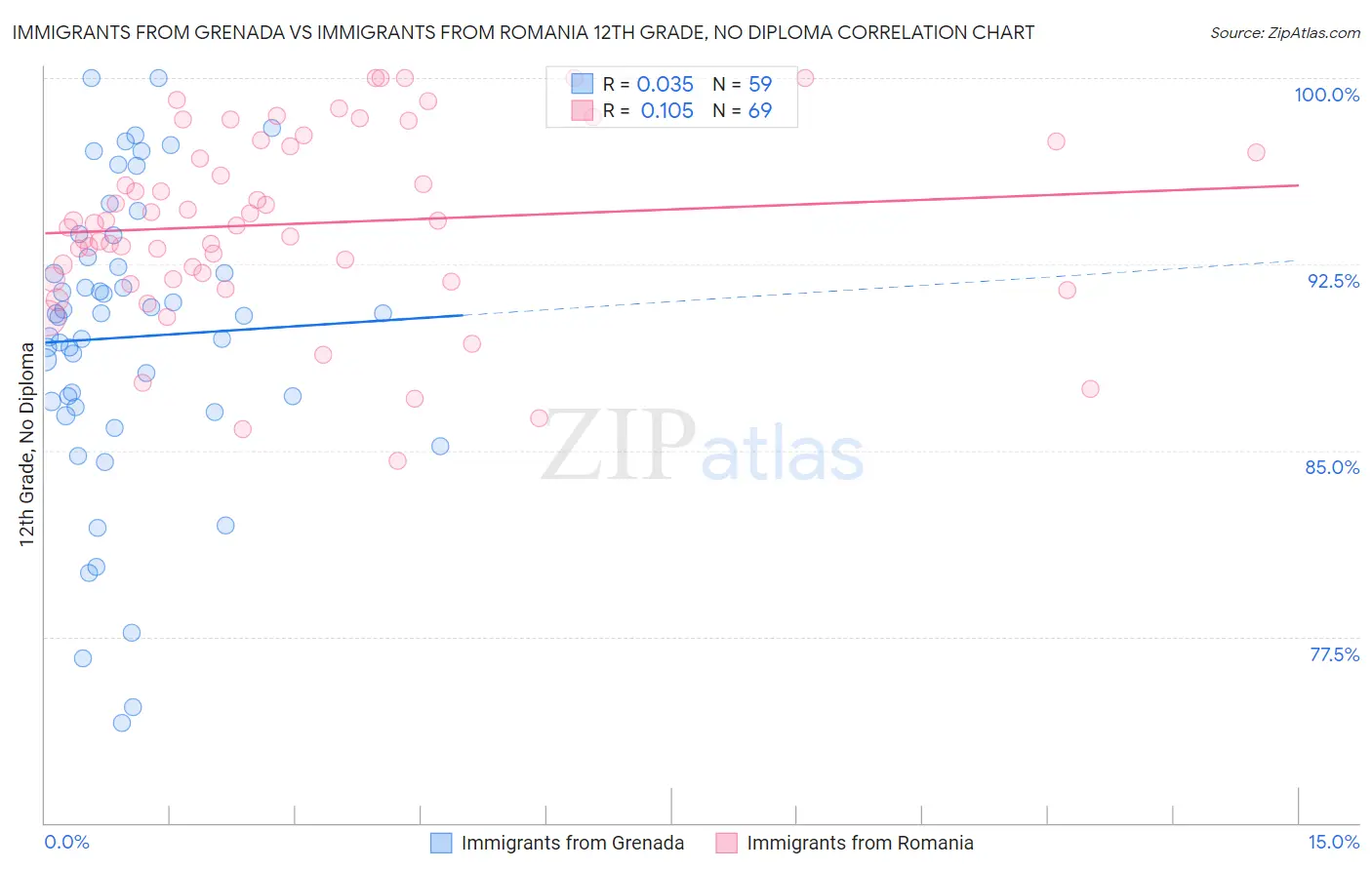 Immigrants from Grenada vs Immigrants from Romania 12th Grade, No Diploma