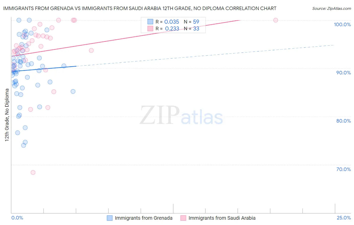 Immigrants from Grenada vs Immigrants from Saudi Arabia 12th Grade, No Diploma