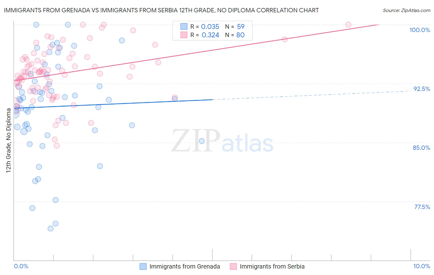 Immigrants from Grenada vs Immigrants from Serbia 12th Grade, No Diploma