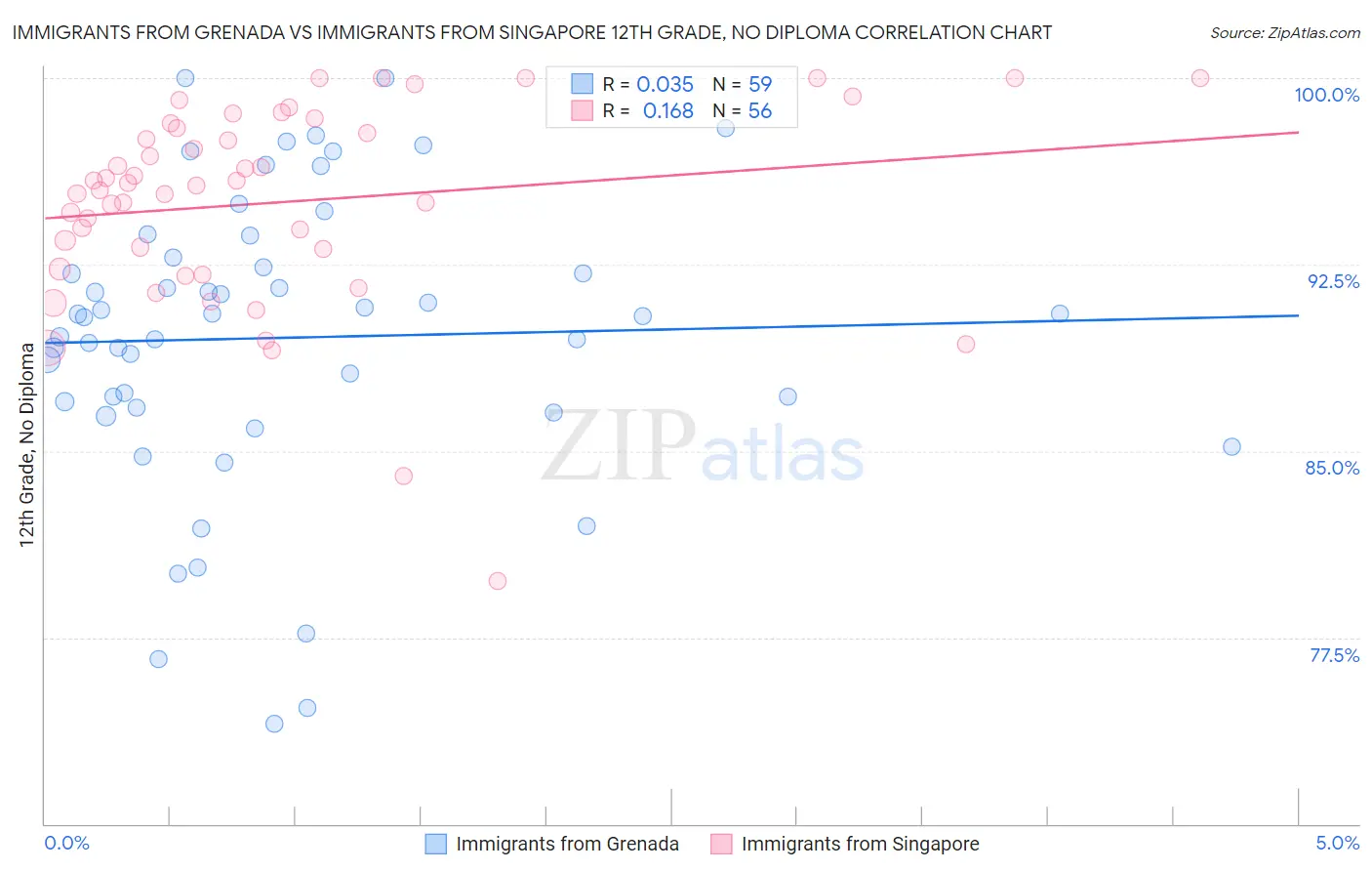 Immigrants from Grenada vs Immigrants from Singapore 12th Grade, No Diploma