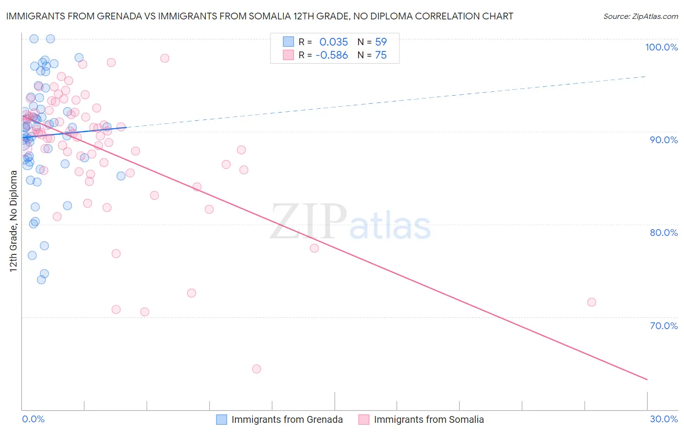 Immigrants from Grenada vs Immigrants from Somalia 12th Grade, No Diploma