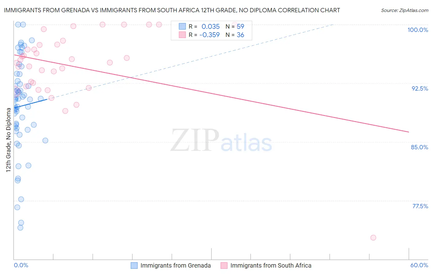 Immigrants from Grenada vs Immigrants from South Africa 12th Grade, No Diploma
