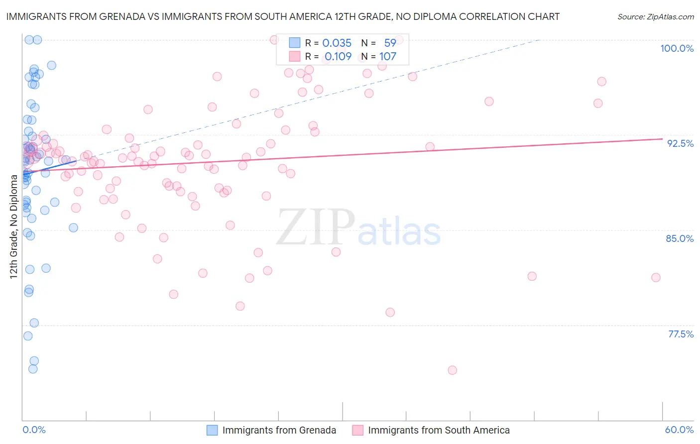 Immigrants from Grenada vs Immigrants from South America 12th Grade, No Diploma