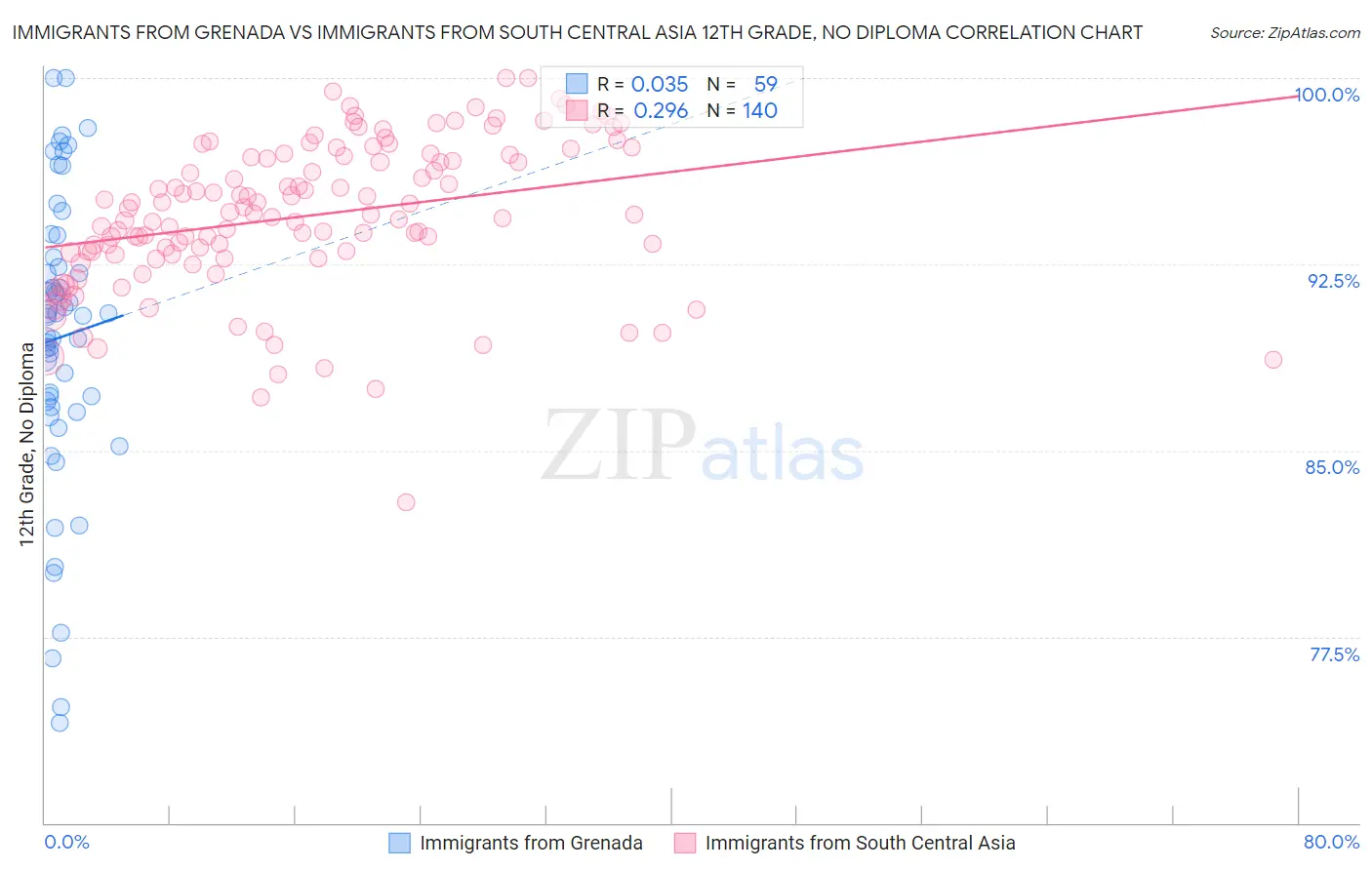 Immigrants from Grenada vs Immigrants from South Central Asia 12th Grade, No Diploma