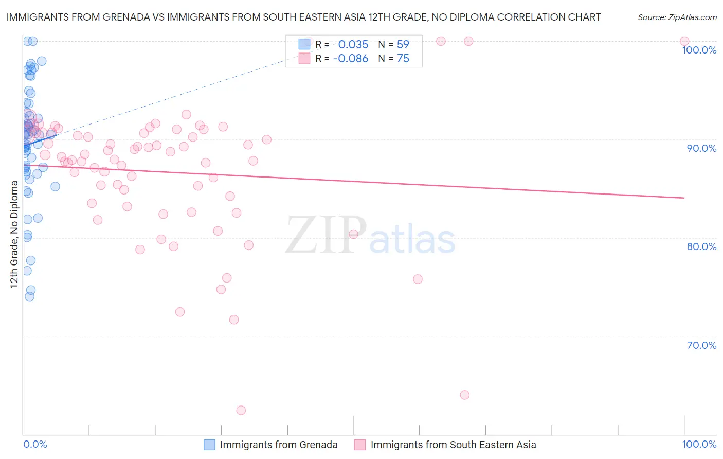 Immigrants from Grenada vs Immigrants from South Eastern Asia 12th Grade, No Diploma