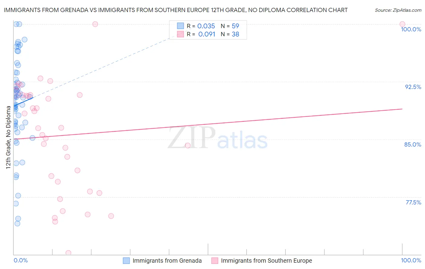 Immigrants from Grenada vs Immigrants from Southern Europe 12th Grade, No Diploma