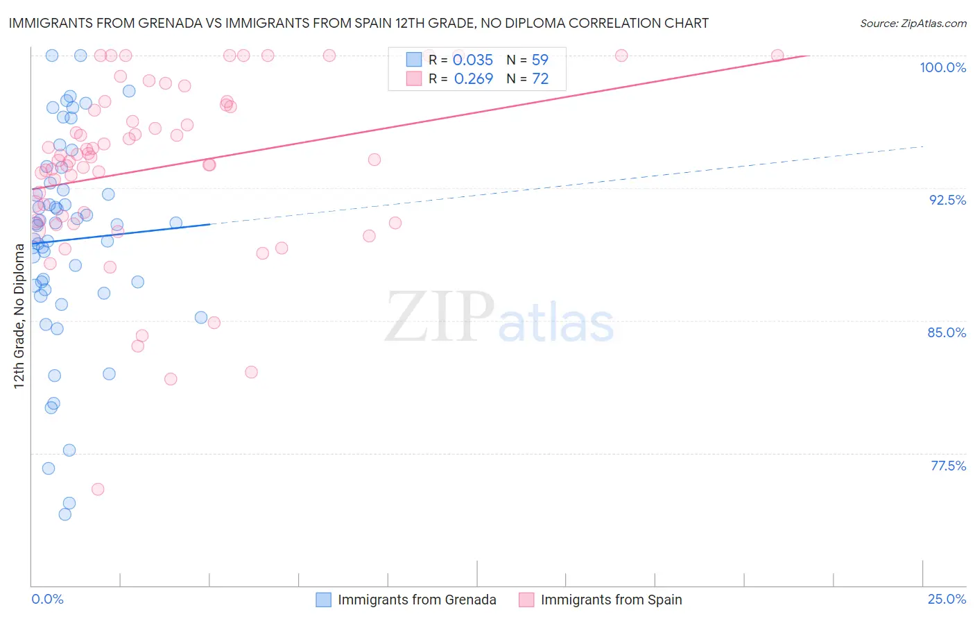 Immigrants from Grenada vs Immigrants from Spain 12th Grade, No Diploma