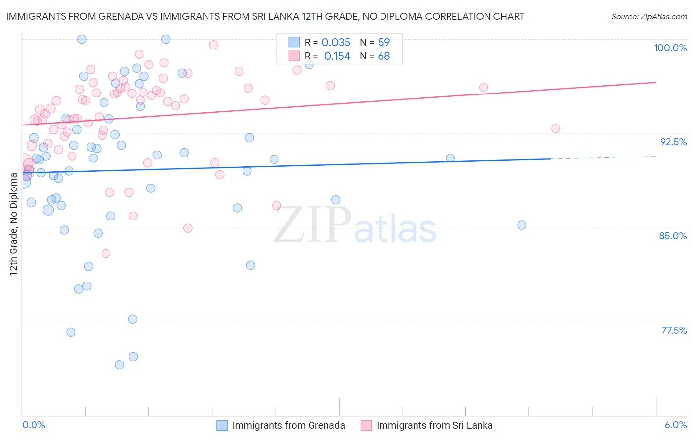 Immigrants from Grenada vs Immigrants from Sri Lanka 12th Grade, No Diploma