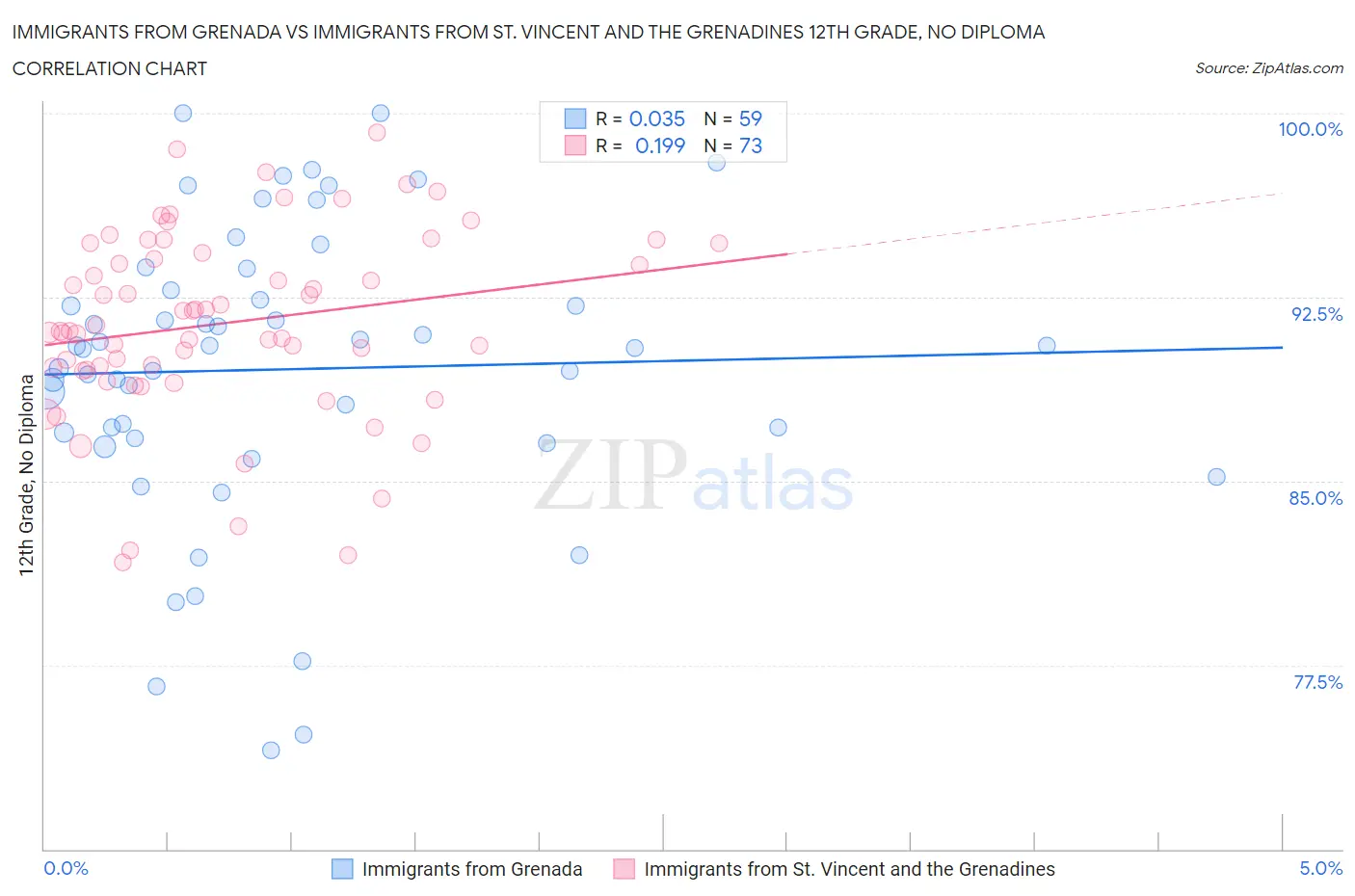Immigrants from Grenada vs Immigrants from St. Vincent and the Grenadines 12th Grade, No Diploma