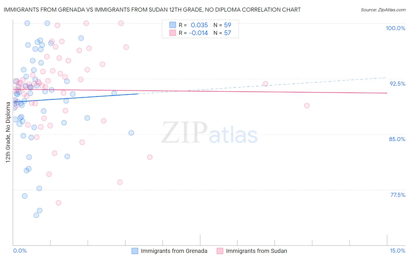 Immigrants from Grenada vs Immigrants from Sudan 12th Grade, No Diploma