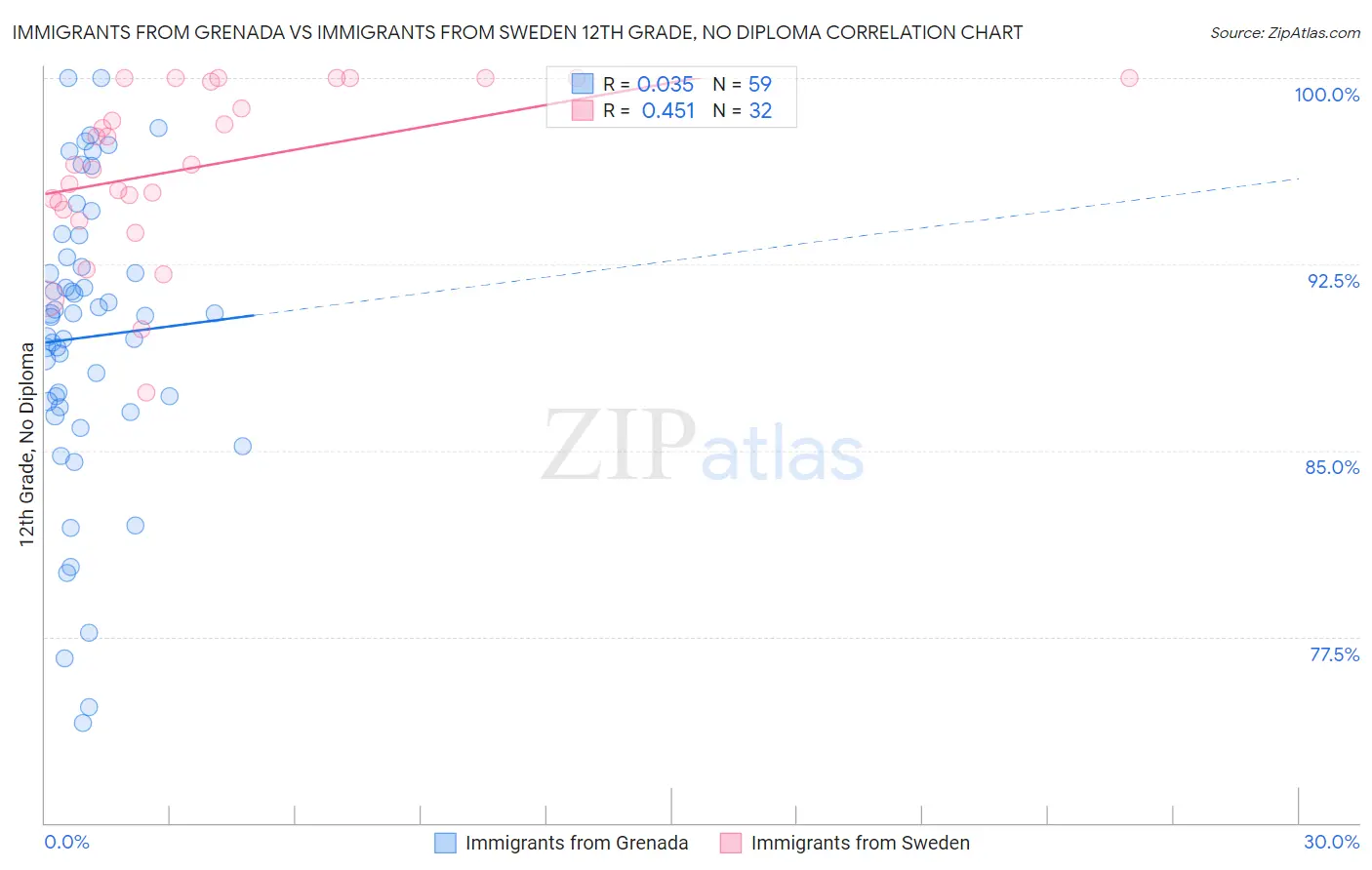 Immigrants from Grenada vs Immigrants from Sweden 12th Grade, No Diploma