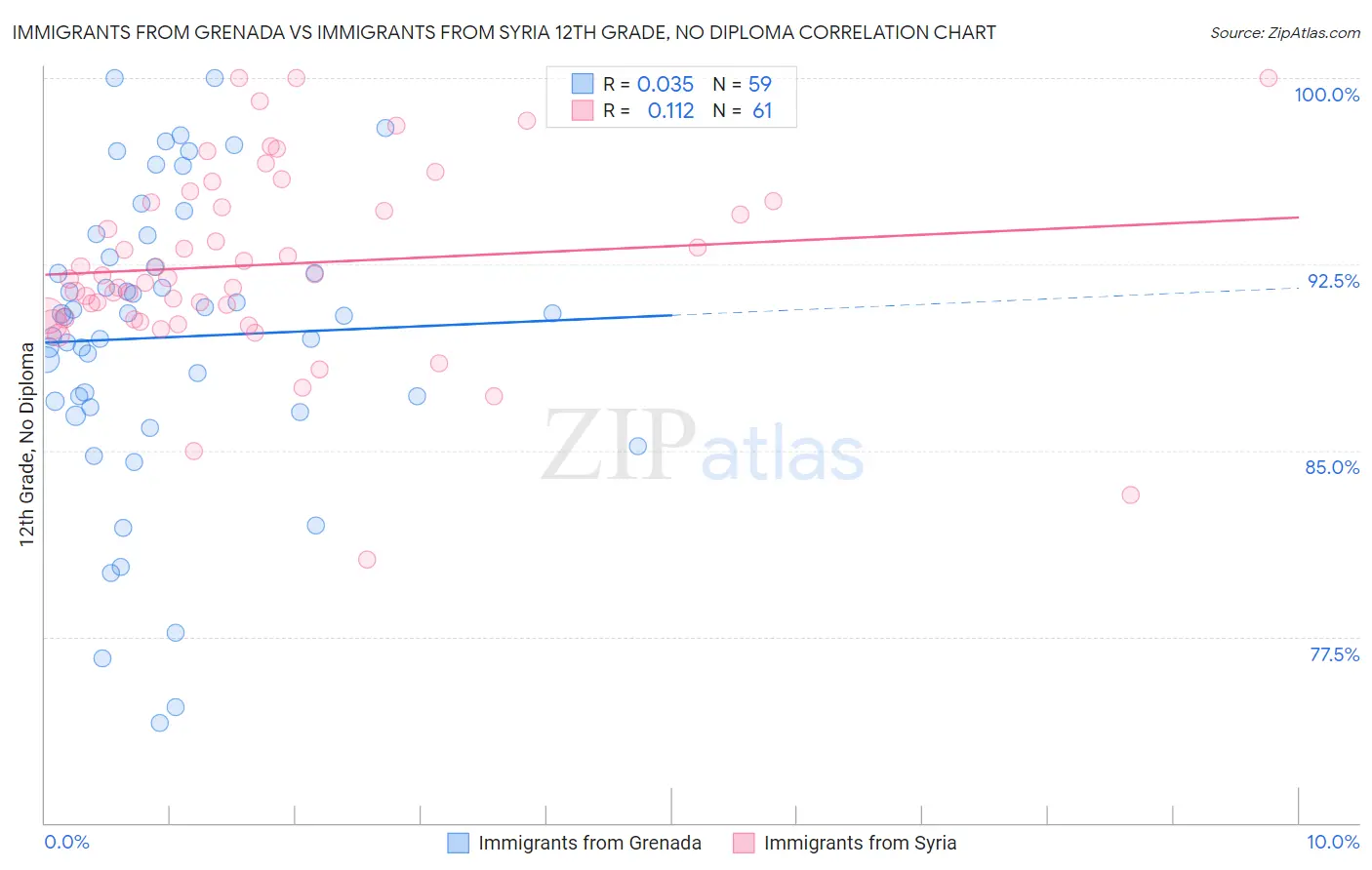 Immigrants from Grenada vs Immigrants from Syria 12th Grade, No Diploma