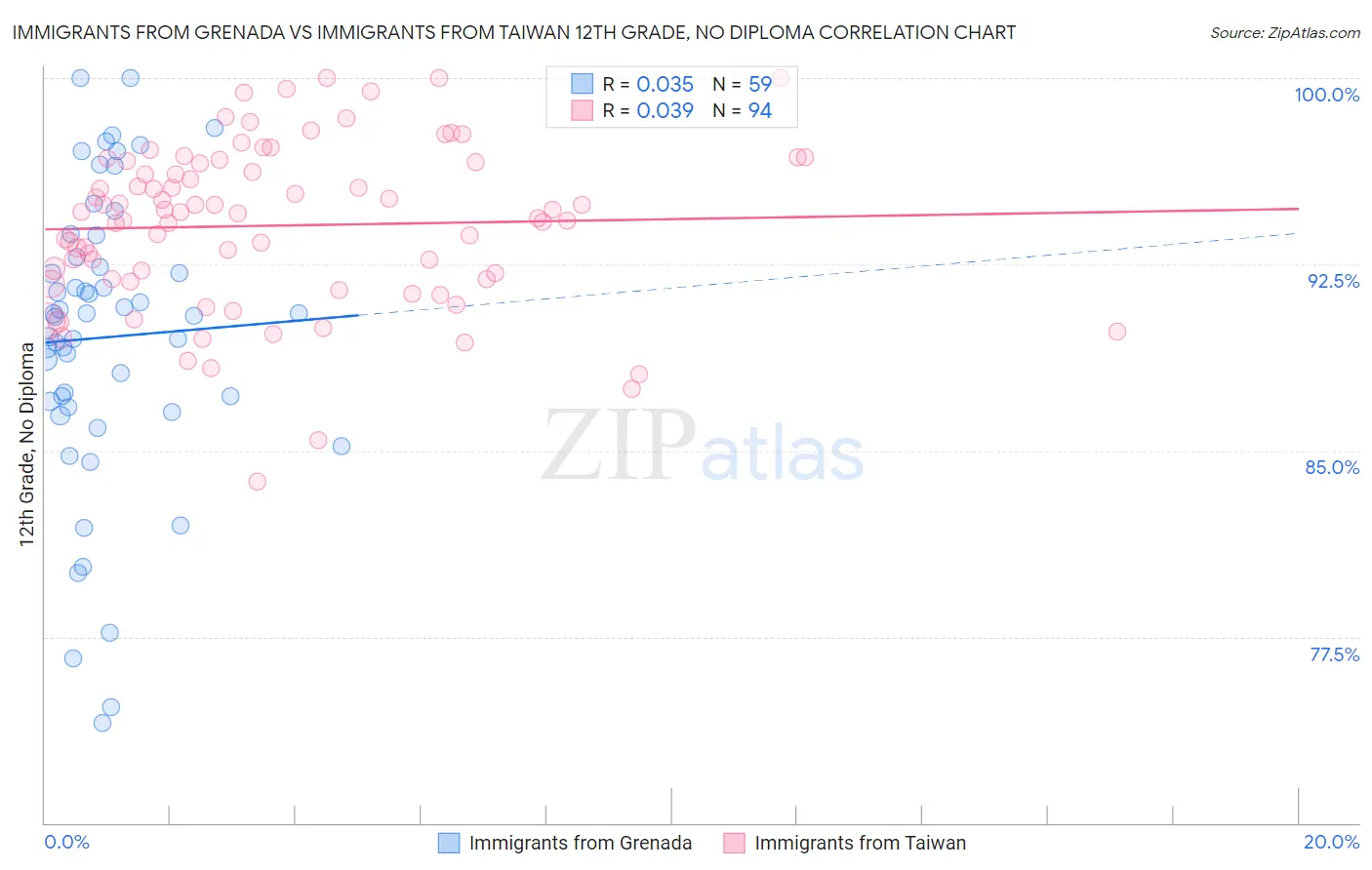 Immigrants from Grenada vs Immigrants from Taiwan 12th Grade, No Diploma