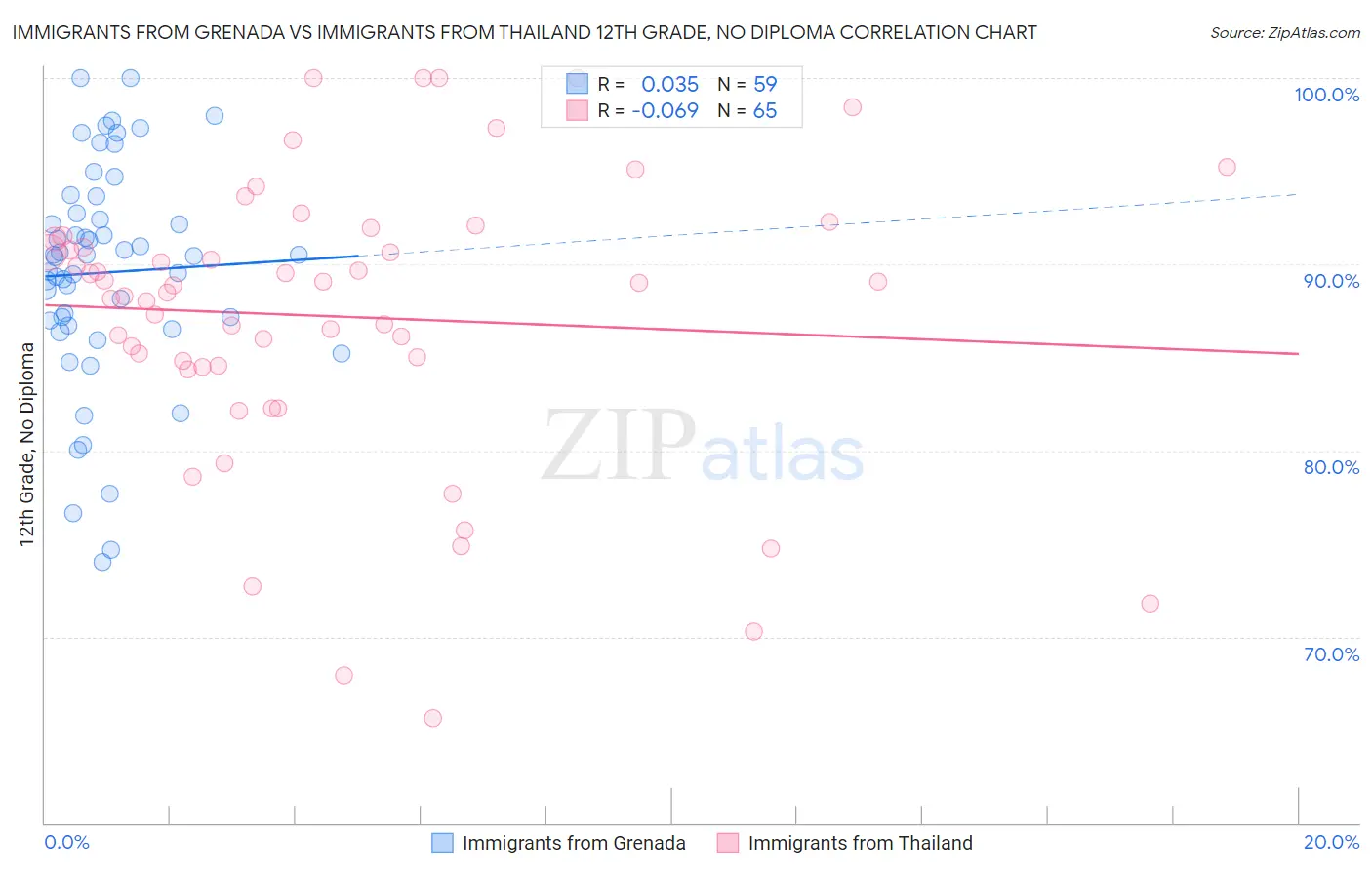Immigrants from Grenada vs Immigrants from Thailand 12th Grade, No Diploma