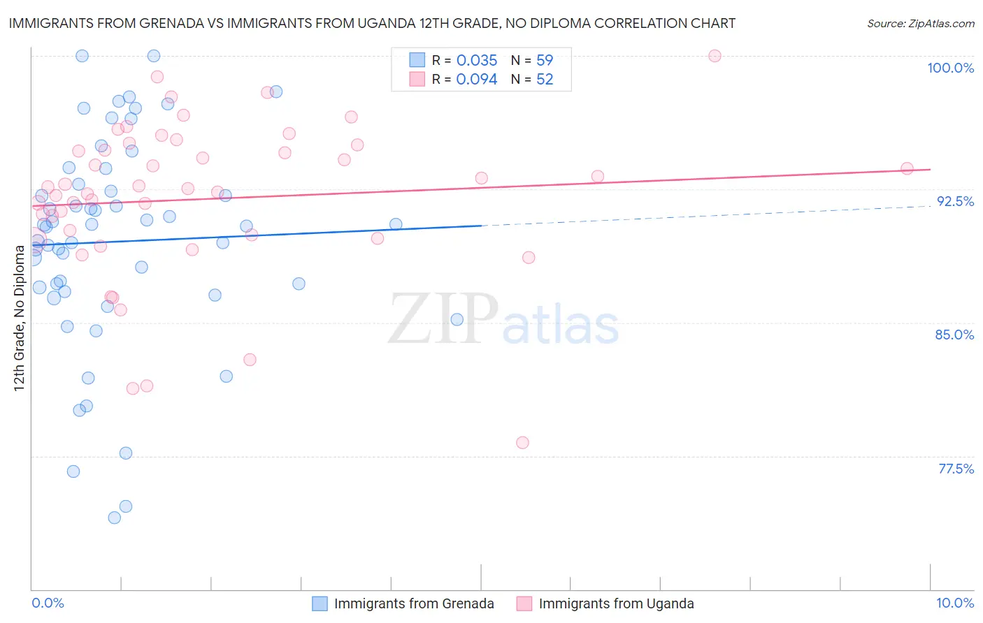 Immigrants from Grenada vs Immigrants from Uganda 12th Grade, No Diploma