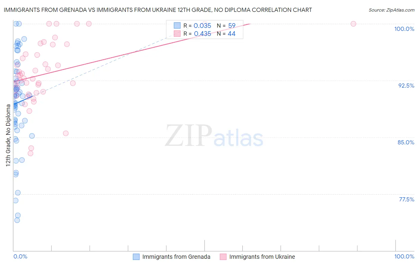 Immigrants from Grenada vs Immigrants from Ukraine 12th Grade, No Diploma
