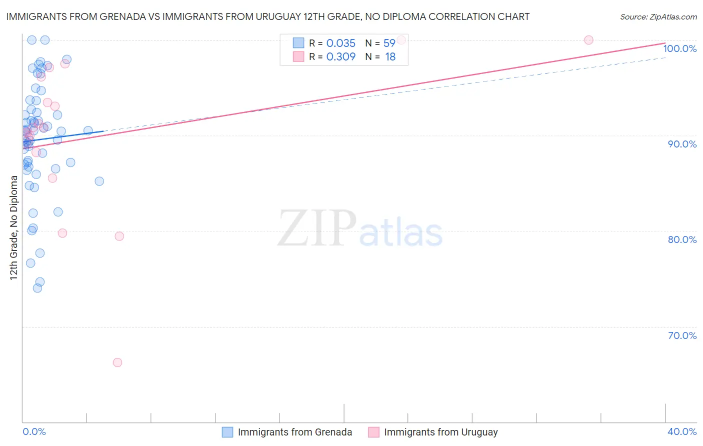 Immigrants from Grenada vs Immigrants from Uruguay 12th Grade, No Diploma