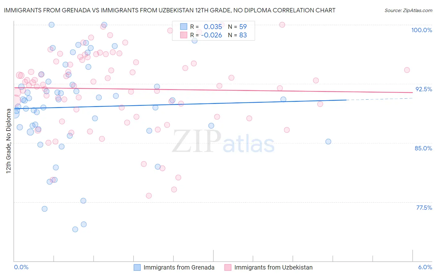 Immigrants from Grenada vs Immigrants from Uzbekistan 12th Grade, No Diploma