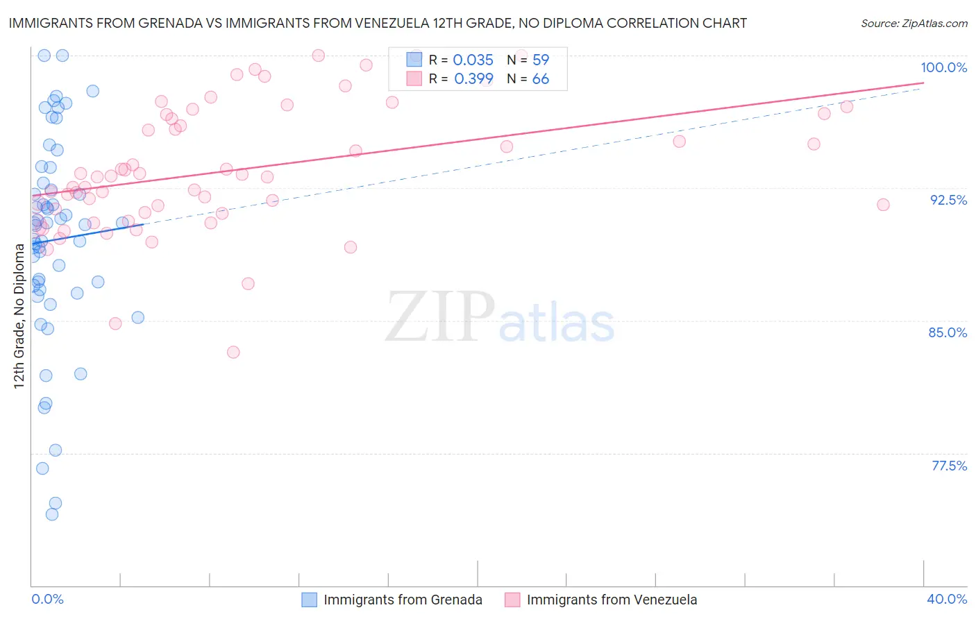 Immigrants from Grenada vs Immigrants from Venezuela 12th Grade, No Diploma