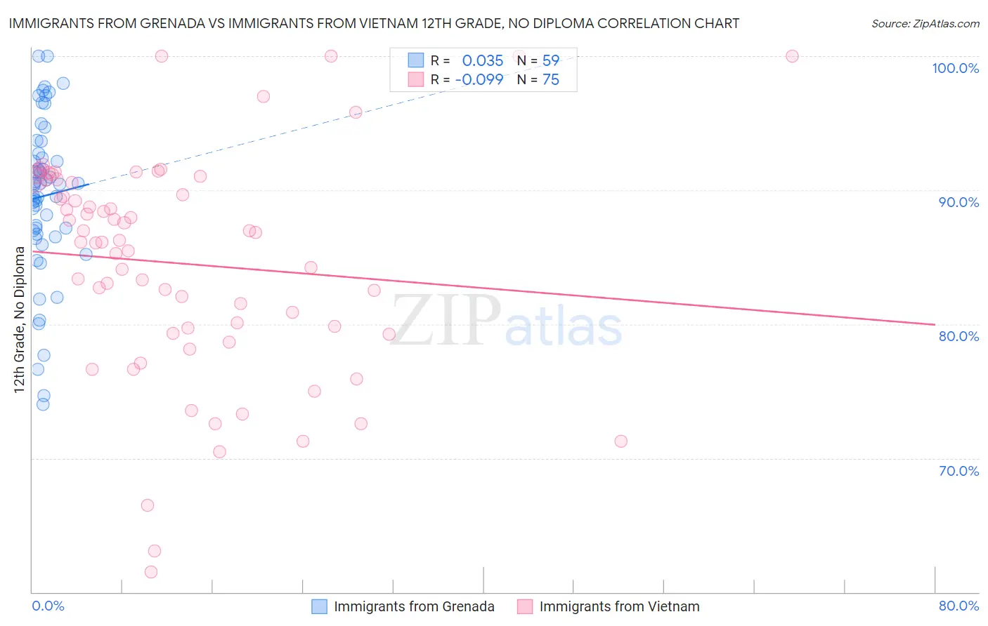 Immigrants from Grenada vs Immigrants from Vietnam 12th Grade, No Diploma