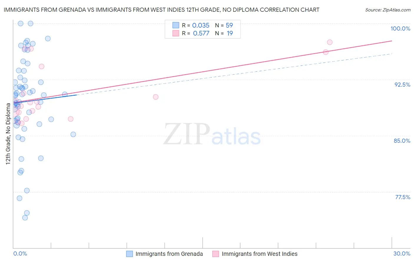 Immigrants from Grenada vs Immigrants from West Indies 12th Grade, No Diploma