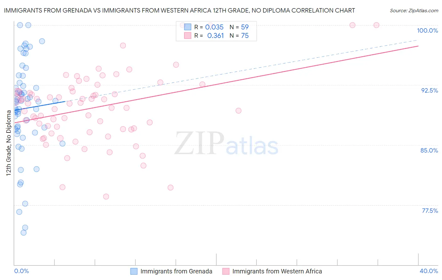 Immigrants from Grenada vs Immigrants from Western Africa 12th Grade, No Diploma