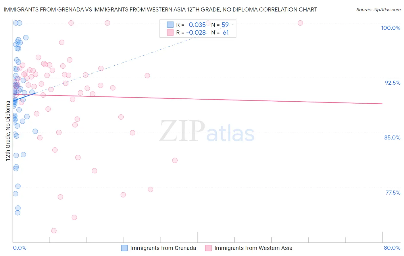 Immigrants from Grenada vs Immigrants from Western Asia 12th Grade, No Diploma