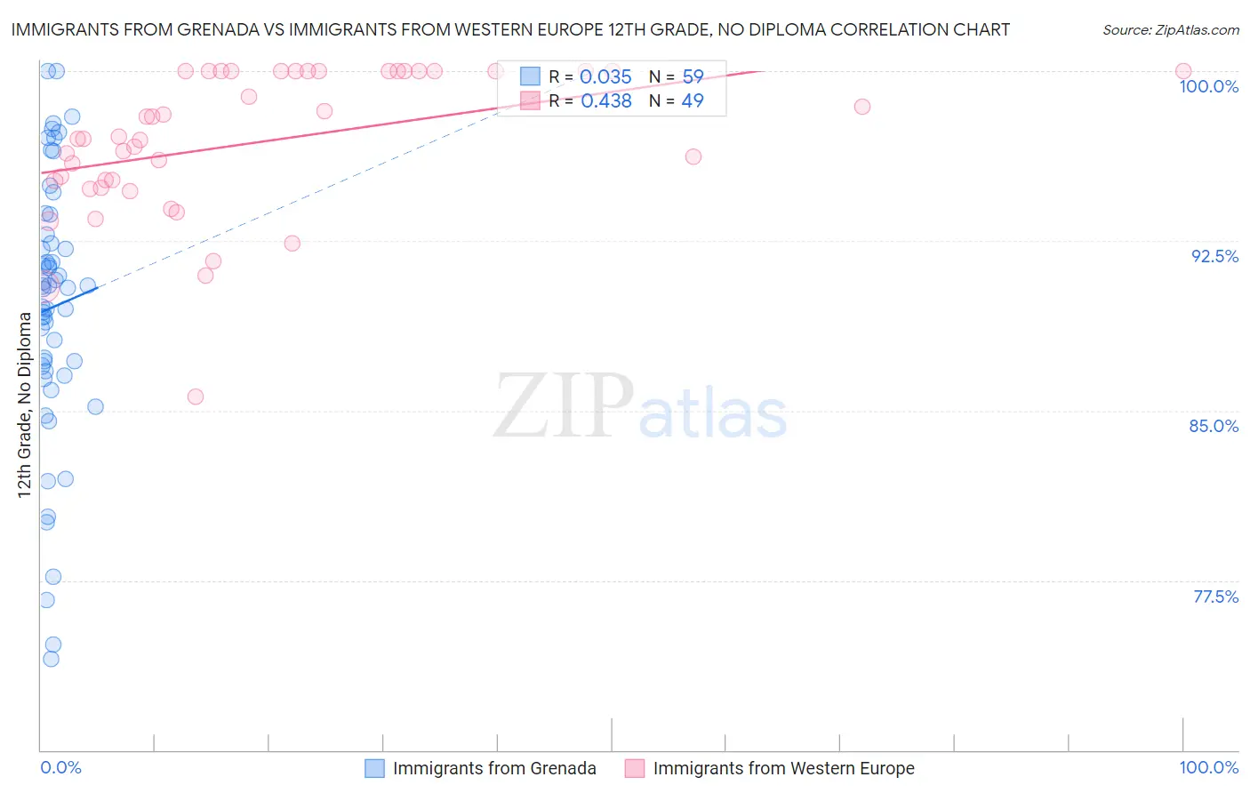 Immigrants from Grenada vs Immigrants from Western Europe 12th Grade, No Diploma