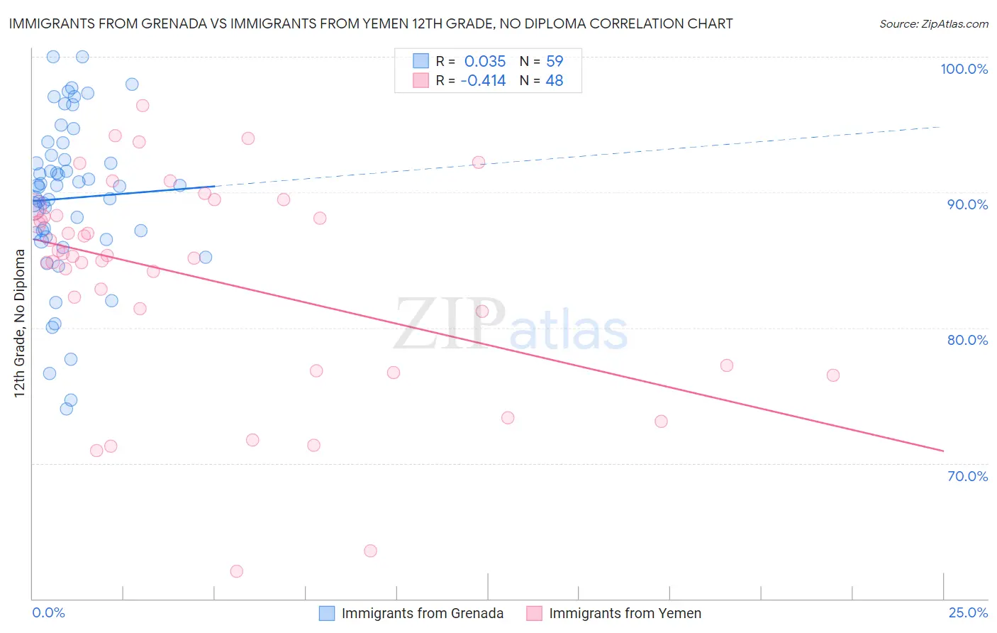 Immigrants from Grenada vs Immigrants from Yemen 12th Grade, No Diploma