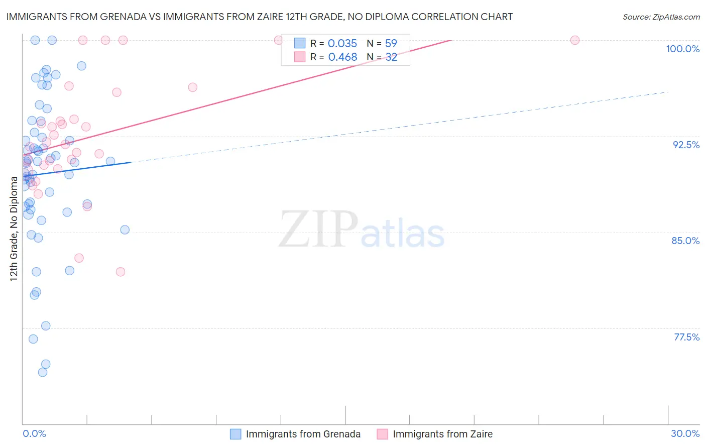Immigrants from Grenada vs Immigrants from Zaire 12th Grade, No Diploma
