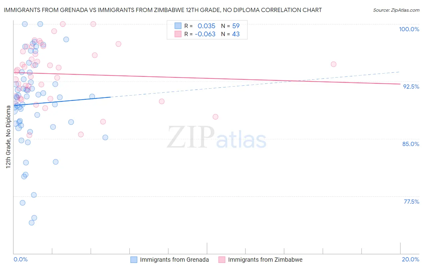 Immigrants from Grenada vs Immigrants from Zimbabwe 12th Grade, No Diploma