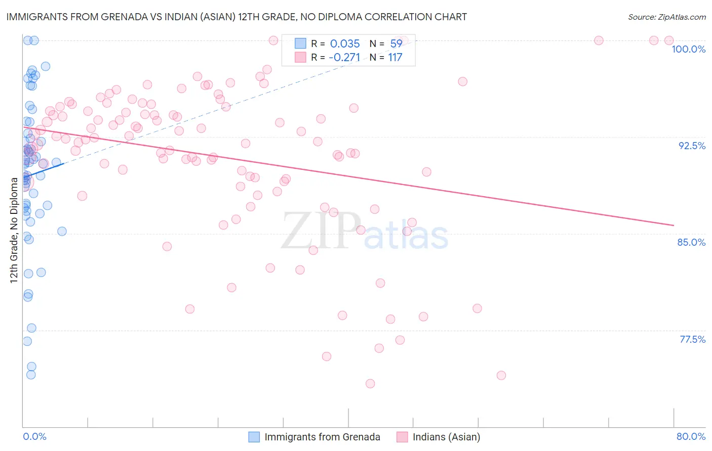 Immigrants from Grenada vs Indian (Asian) 12th Grade, No Diploma