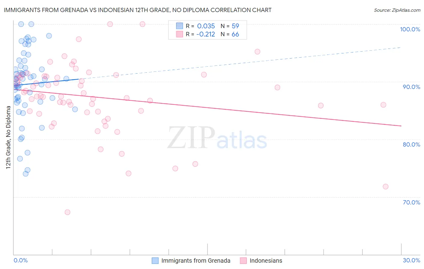 Immigrants from Grenada vs Indonesian 12th Grade, No Diploma