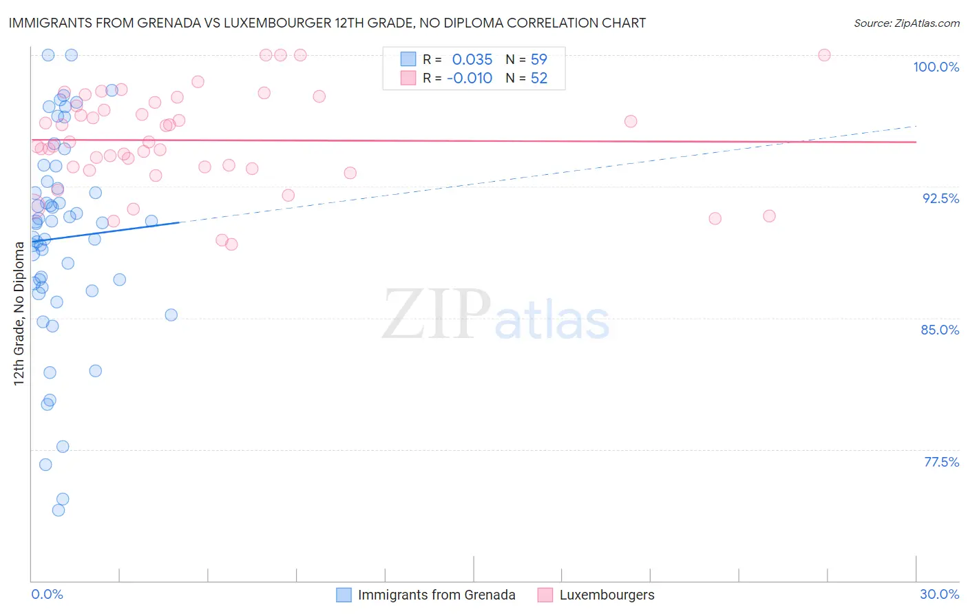 Immigrants from Grenada vs Luxembourger 12th Grade, No Diploma