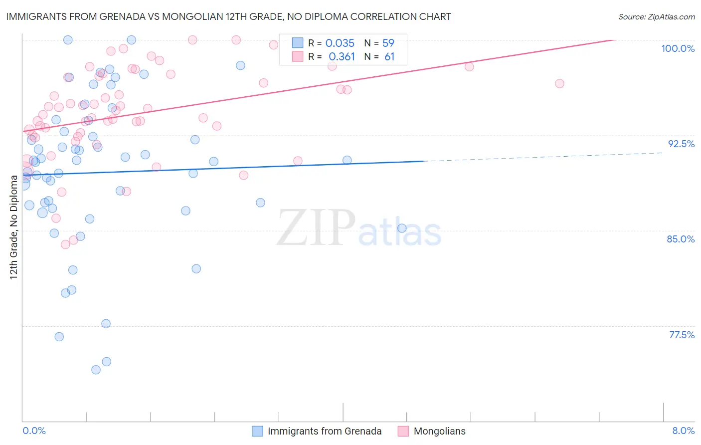 Immigrants from Grenada vs Mongolian 12th Grade, No Diploma