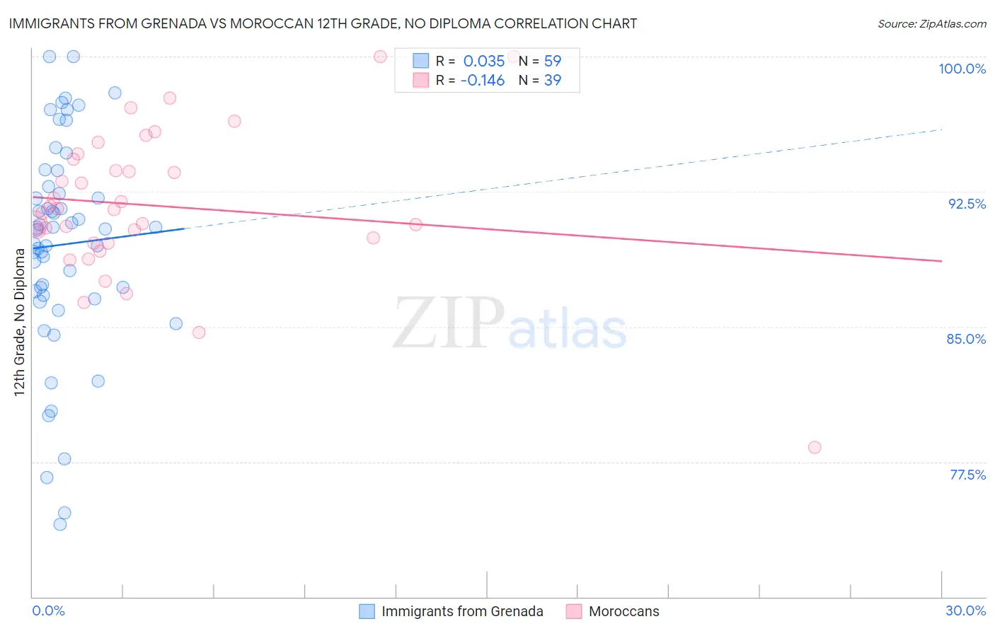 Immigrants from Grenada vs Moroccan 12th Grade, No Diploma