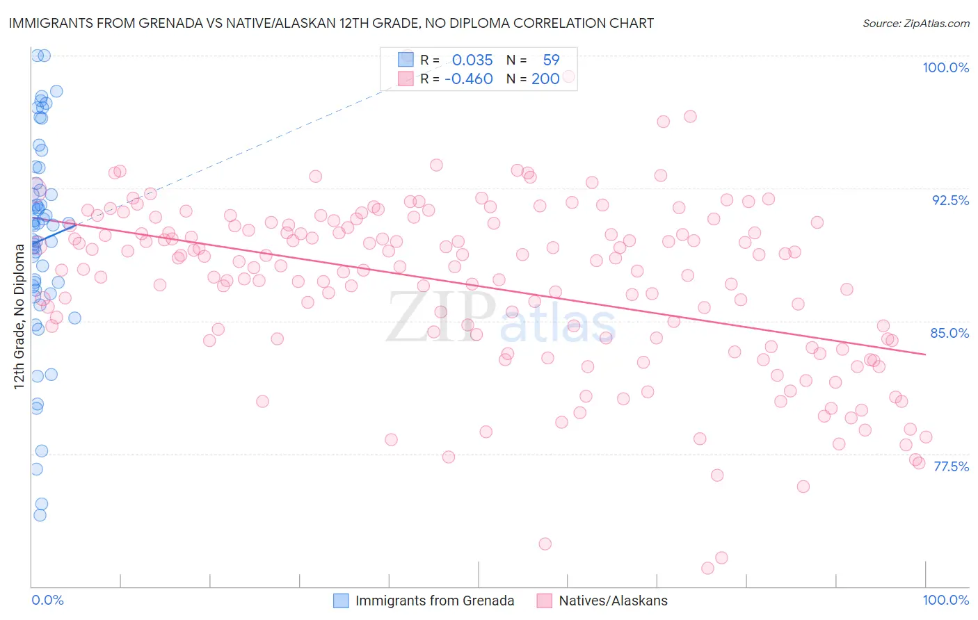 Immigrants from Grenada vs Native/Alaskan 12th Grade, No Diploma